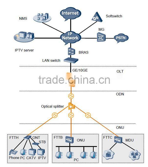 HUAWEI SmartAX MA5680T X1CA/X2CA uplink interface board GPON EPON FTTH OLT
