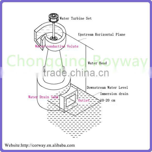 New Product ZD760-LM-(18-20) 3KW Kaplan Turbine Small Water Turbine Generator