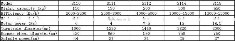 Multi-functional sand grinding machine,sand mixing equipment