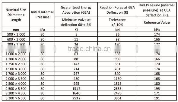 Inflatable floating Yokohama marine rubber fender fender price