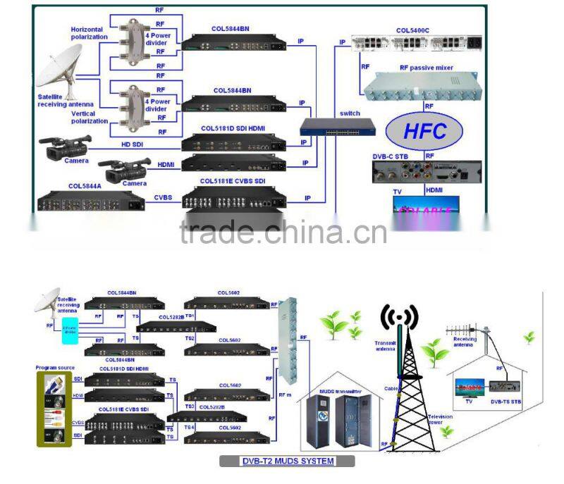 DTV Professional IP to HD and SD video Decoder COL5822D