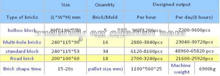 manual concrete block making machine&fly ash bricks machinery&cement blocks machinery