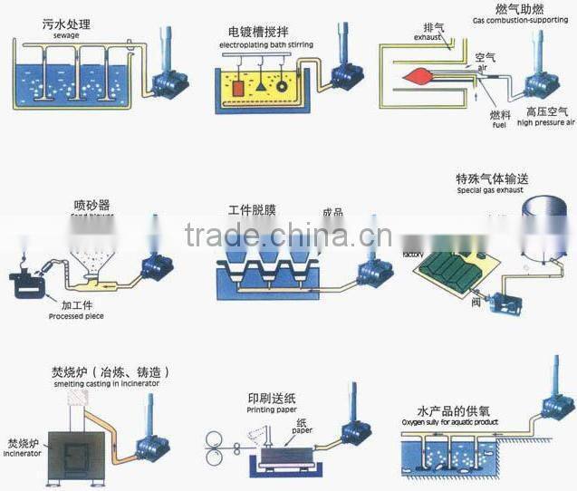 biogas conveying roots type air blower,roots blower