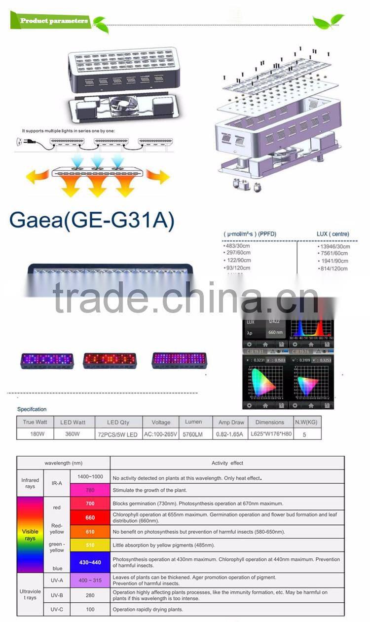 72pcs*5W leds customized full spectrum led growlight