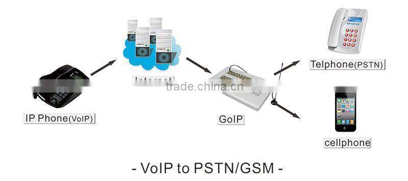 Popular 32 Ports GSM Gateway with human behavior, GOIP Gateway GOIP32 IMEI changeable