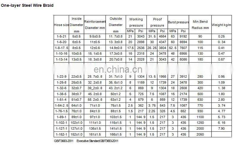 SAE 100R1 High Pressure Flexible Rubber Hydraulic Hose
