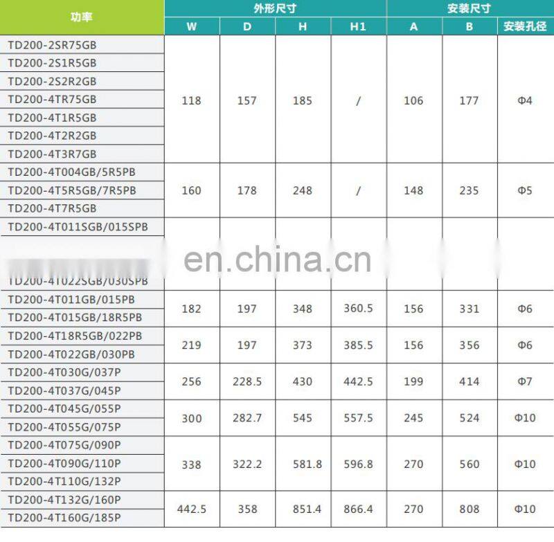 Fine structure easy operation feature-rich high performance frequency converter