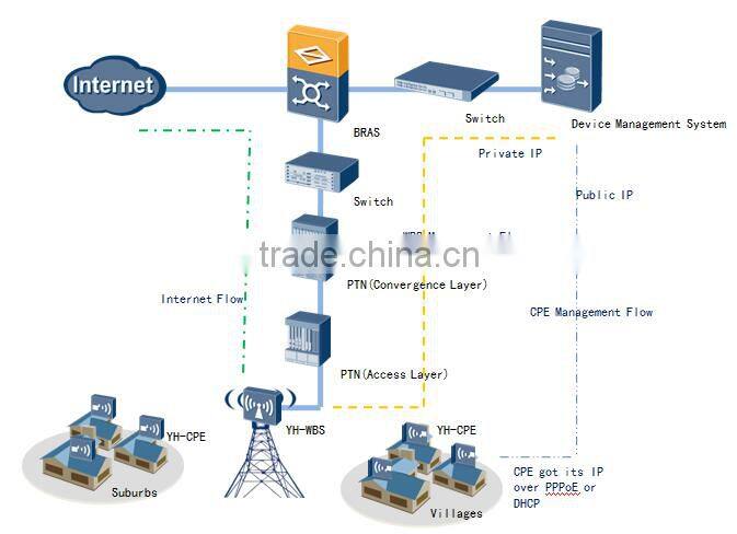High Power Long Distance Wifi Coverage 2.4ghz Wireless Router Access Point Outdoor