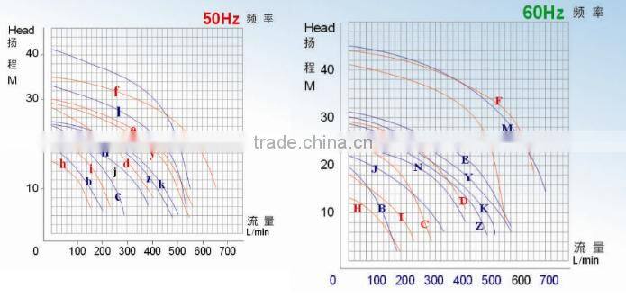 high flow rate 8 inches industrial water pump for sale