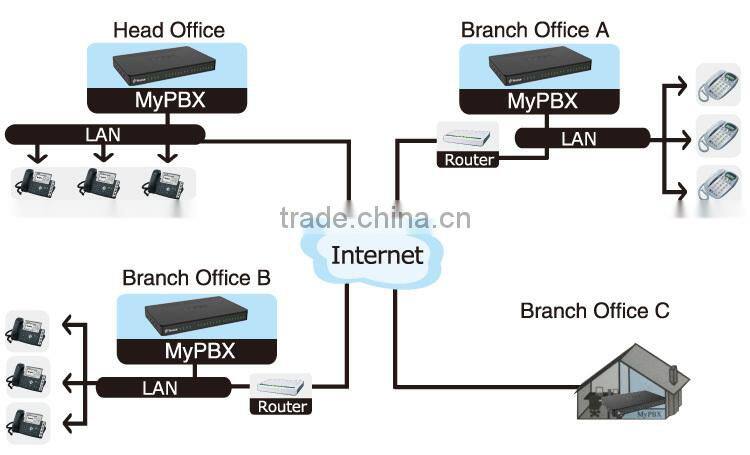Yesastar Standard IP PBX System with GSM/ FXO/FXS/BRI/CDMA Ports