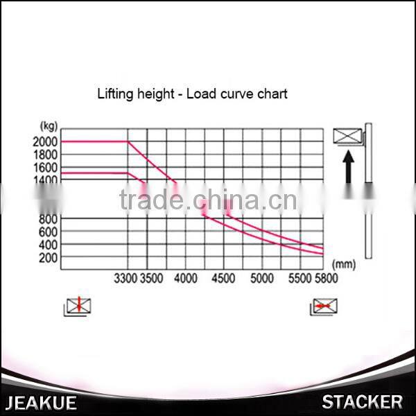2015 ShenChuan Newest Newly Design High Lift Electric Stacker Standing Operation Type