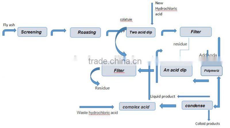 Poly aluminium chloride powder for water treatment chemical in China