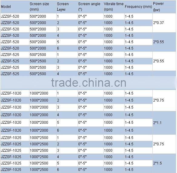 sand linear vibrating sieve with CE