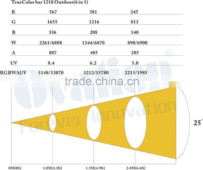 12W*18 uniform color mixing 1 meter waterproofr led bar wall washer for stage outdoor led wall washer led stripe outdoor