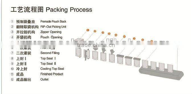 Automatic Pre-made Pouch Horizontal Packaging MachineYFG-210