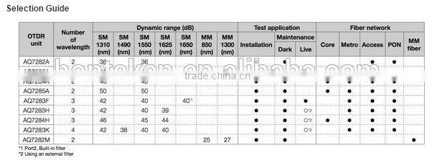 Yokogawa newest model AQ7280/AQ7280A OTDR with 38/36dB Optical Time Domain Reflector/Upgraded of AQ7275