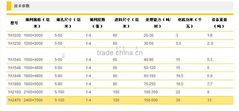 hot Vibrating Screen for mineral separator