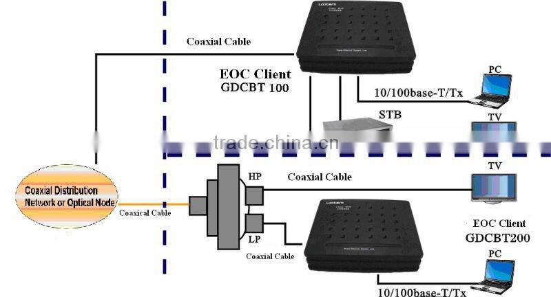 GDCBT400 EoC(Ethernet over Coax)series slave(English version Software)