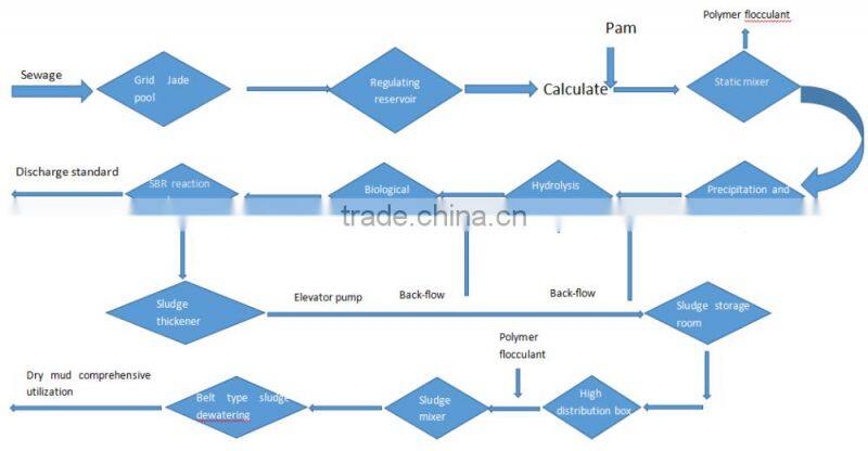 Factory Price Mine Washing Polyacrylamide white Powder