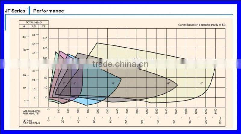 Centrifugal Semi-open Impeller Diesel Engine Water Pump