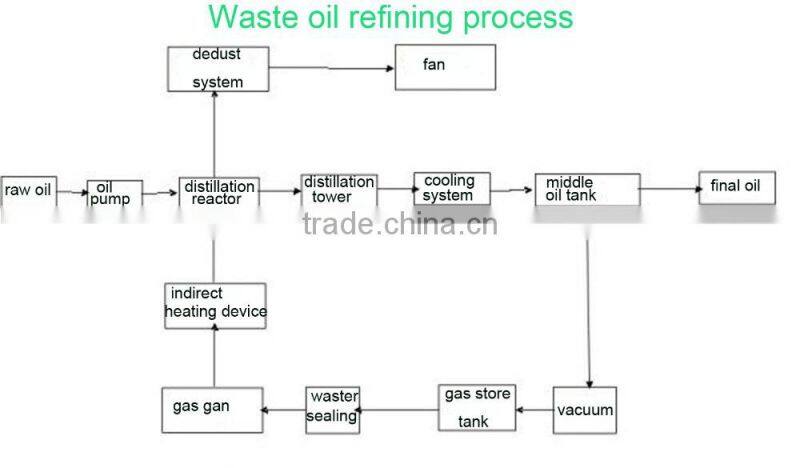 Oil Purifier Type Oil Recycling Plant For Waste Oil to base oil Refining