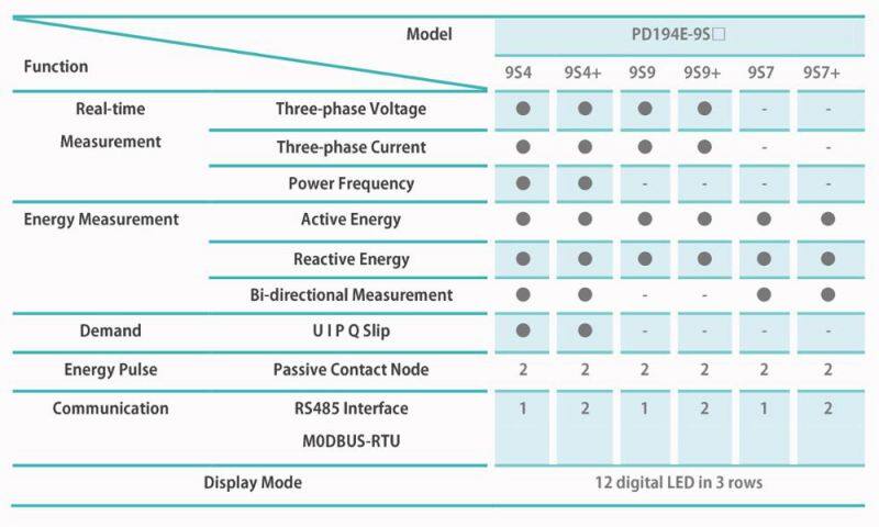 PD194E-9S4 3 phase digital led display ac 96x96mm multifunction power meter 230v