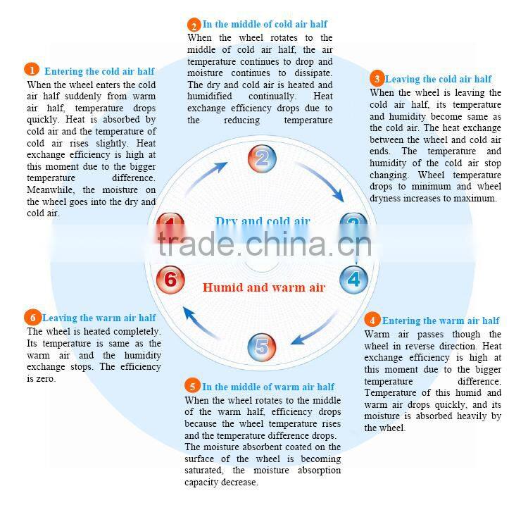High pressure heat exchanger wheel for industrial project