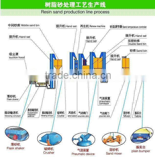 resin sand regeneration production line