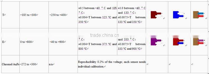High performance precise thermal couple, K type, J type, T type
