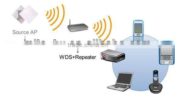 IEEE 802.11 b/g/n Indoor WiFi Repeater