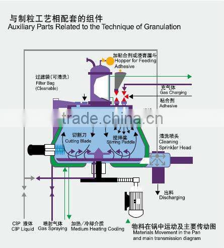 Lab type high speed mixer granulator
