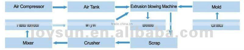 Fully Automatic Hydraulic Extrusion Blow Molding Machine JKB50-2L