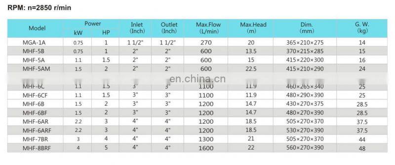 3 phase electric motor 1hp centrifugal high flow rate water pump