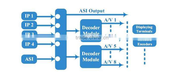 MPEG-2/H.264 IP Decoder with 4*IP input and 8*CVBS output