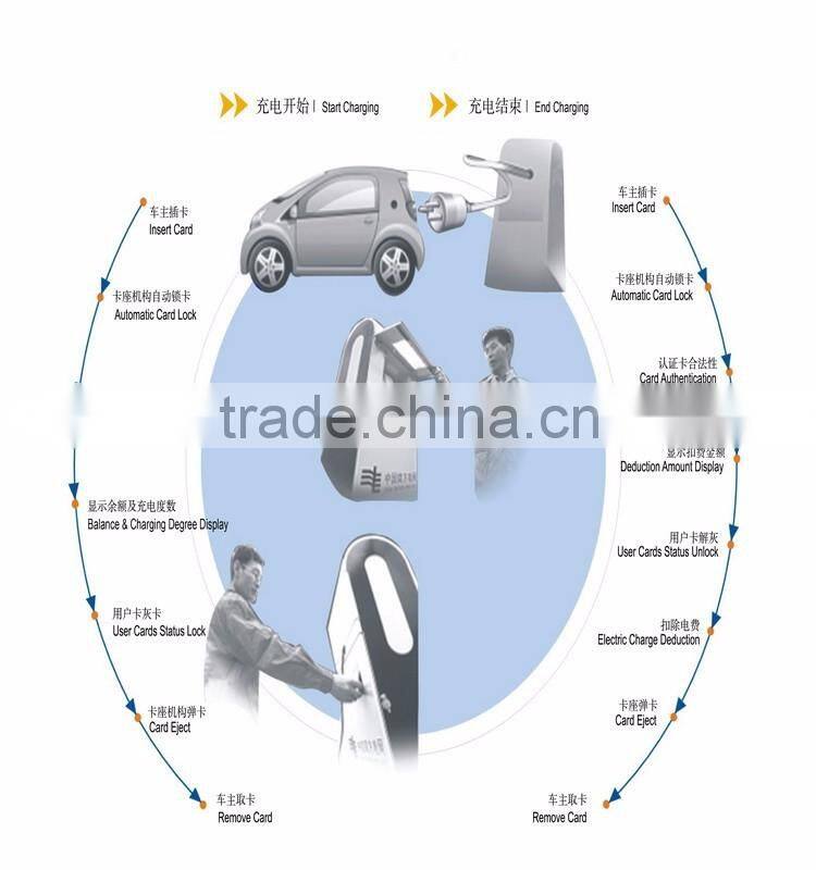 Embedded Card Issuing Systmes for Vehicle Charging Points/Piles & Stations