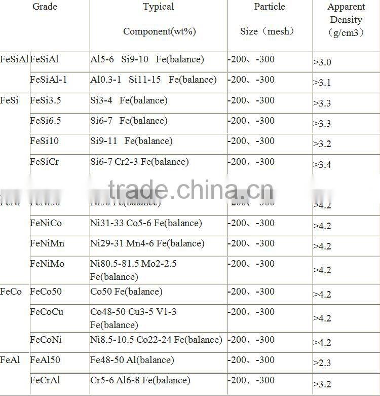 Fe-based Magnetic alloy powder FeSiAl for electromagnetic products application
