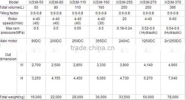 Banbury mixing machine
