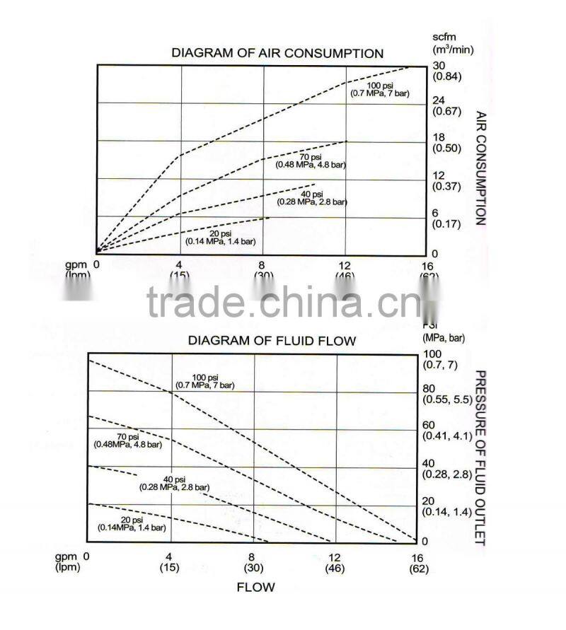 57 L per min 7 bar compressed air pneumatic ptfe diaphragm pump