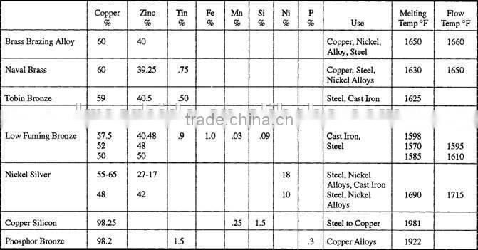 High performance copper and copper alloy welding rod for brazing tungsten carbide
