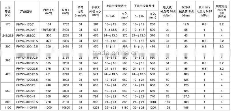 420kv composite hollow insulator