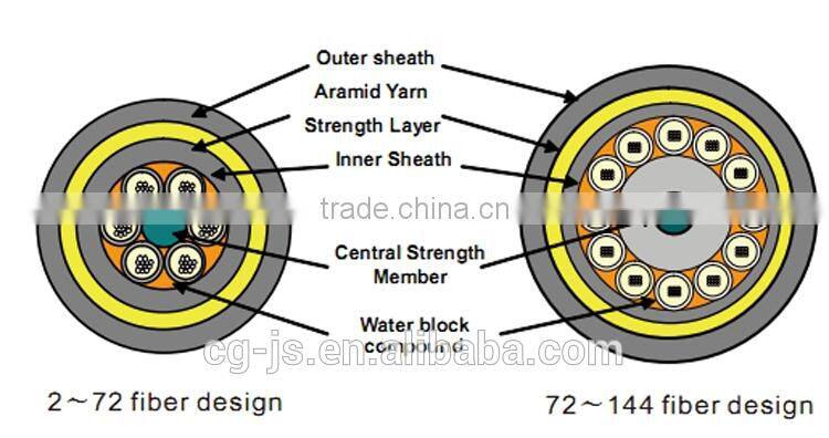 China factory manufacture All Dielectric Self-Supporting 12 core Optical Fiber Cable ADSS