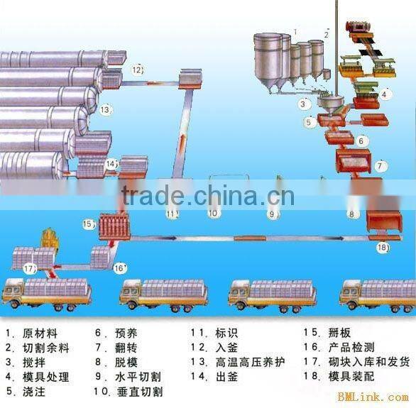 Foma block making machine,AAC,autoclaved aerated concrete block machine,light weight block machine
