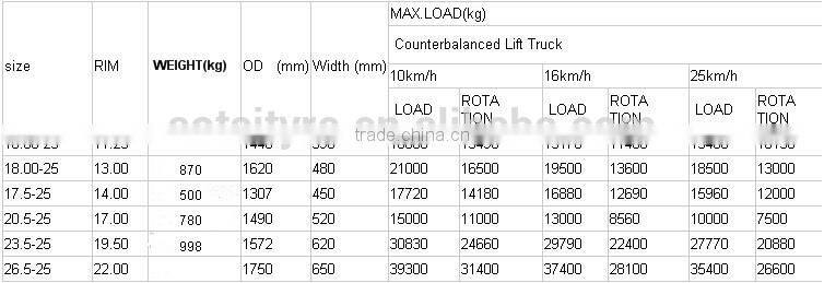 China high quality good price solid tire 20.5-25