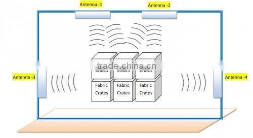 Top China Producer RFID Architecture, Custom RFID Software for RFID Readers
