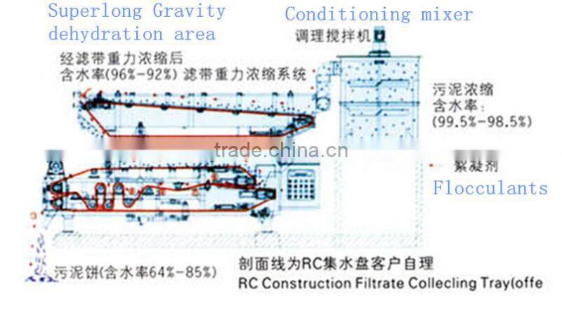 Water purifying sewage of chemical agglutination type sludge filter press
