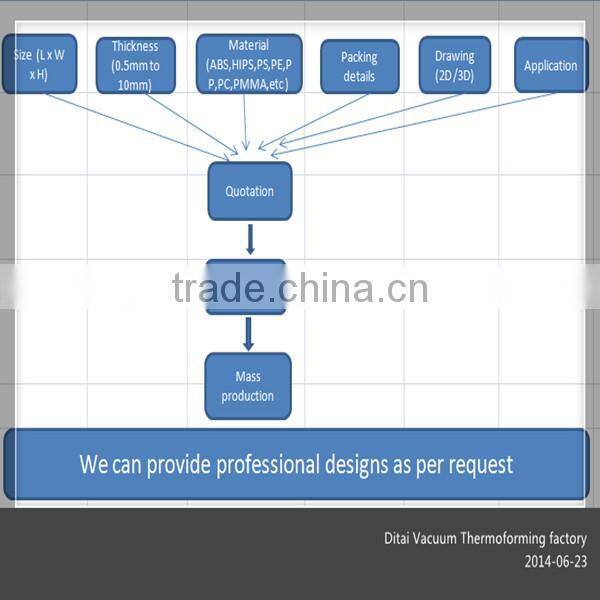 Vacuum forming plastic advertising products