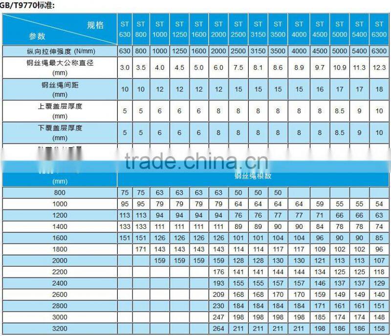 fire resistant steel cord conveyor belt
