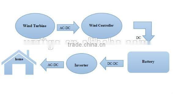 1500w 48v 96v small windmill generator