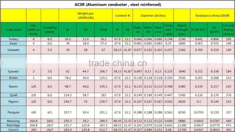 ACSR CONDUCTOR high voltage ASTM B232