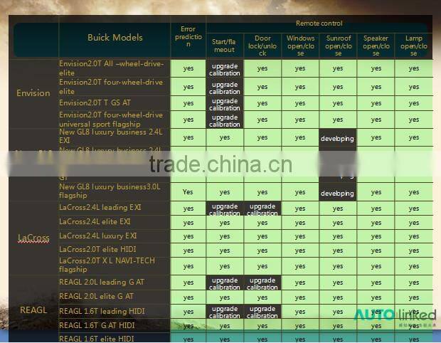 Remote Control Car With Mobile App With No Distance Limitation Suit For Android And IOS For GM BUICK CHEVOLET